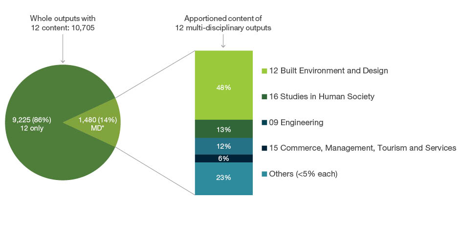 Exploding pie graph displaying 10,705 whole outputs submitted to the 12 Built Environment and Design code. Of these outputs 9,225 (86 per cent) were only apportioned to four-digit codes within 12 Built Environment and Design. The remaining 1,480 (14 per cent) were apportioned to 12 and other Fields of Research codes outside of 12 Built Environment and Design. The apportioned content of these 1,480 outputs is as follows - 48 per cent to 12 Built Environment and Design codes, 13 per cent is apportioned to 16 Studies in Human Society, 12 per cent is apportioned to 09 Engineering, six per cent is apportioned to 15 Commerce, Management, Tourism and Services and 23 per cent are Fields of Research each with less than five per cent apportioned and are grouped as ‘others’.