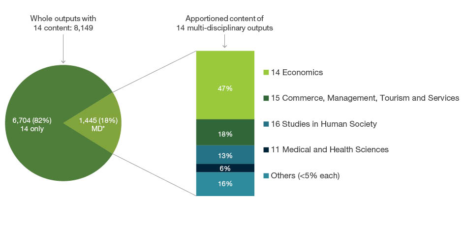 Exploding pie graph displaying 8,149 whole outputs submitted to 14 Economics code. Of these outputs 6,704 (82 per cent) were only apportioned to four-digit codes within 14 Economics. The remaining 1,445 (18 per cent) were apportioned to 14 and other Fields of Research codes outside of 14 Economics. The apportioned content of these 1,445 outputs is as follows - 47 per cent to 14 Economics codes, 18 per cent is apportioned to 15 Commerce, Management, Tourism and Services, 13 per cent is apportioned to 16 Studies in Human Society, six per cent is apportioned to 11 Medical and Health Sciences and 16 per cent are Fields of Research each with less than five per cent apportioned and are grouped as ‘others’.