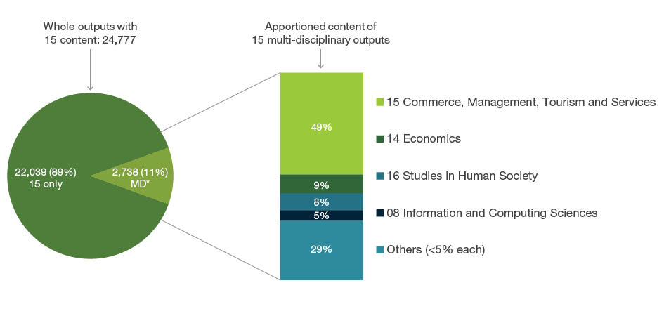 Exploding pie graph displaying 24,777 whole outputs submitted to the 15 Commerce, Management, Tourism and Services code. Of these outputs 22,039 (89 per cent) were only apportioned to four-digit codes within 15 Commerce, Management, Tourism and Services. The remaining 2,738 (11 per cent) were apportioned to 15 and other Fields of Research codes outside of 15 Commerce, Management, Tourism and Services. The apportioned content of these 2,738 outputs is as follows - 49 per cent to 15 Commerce, Management, Tourism and Services codes, nine per cent is apportioned to 14 Economics, eight per cent is apportioned to 16 Studies in Human Society, five per cent is apportioned to 08 Information and Computing Sciences and 29 per cent are Fields of Research each with less than five per cent apportioned and are grouped as ‘others’.