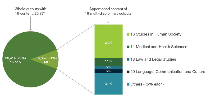 Exploding pie graph displaying 25,771 whole outputs submitted to the 16 Studies in Human Society code. Of these outputs 20,414 (79 per cent) were only apportioned to four-digit codes within 16 Studies in Human Society. The remaining 5,357 (21 per cent) were apportioned to 16 and other Fields of Research codes outside 16 Studies in Human Society. The apportioned content of these 5,357 outputs is as follows - 48 per cent to 16 Studies in Human Society codes, 11 per cent is apportioned to 11 Medical and Health Sciences, five per cent is apportioned to 18 Law and Legal Studies, five per cent is apportioned to 20 Language, Communication, and Culture and 31 per cent are Fields of Research each with less than five per cent apportioned and are grouped as ‘others’.