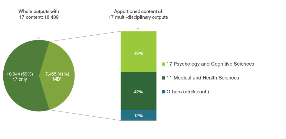 Exploding pie graph displaying 18,409 whole outputs submitted to the 17 Psychology and Cognitive Sciences code. Of these outputs 10,944 (59 per cent) were only apportioned to four-digit codes within 17 Psychology and Cognitive Sciences. The remaining 7,465 (41 per cent) were apportioned to 17 and other Fields of Research codes outside of 17 Psychology and Cognitive Sciences. The apportioned content of these 7,465 outputs is as follows - 46 per cent to 17 Psychology and Cognitive Sciences codes, 42 per cent is apportioned to 11 Medical and Health Sciences and 12 per cent are Fields of Research each with less than five per cent apportioned and are grouped as ‘others’.