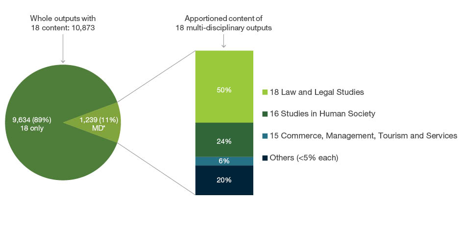 Exploding pie graph displaying 10,873 whole outputs submitted to the 18 Law and Legal Studies code. Of these outputs 9,634 (89 per cent) were only apportioned to four-digit codes within 18 Law and Legal Studies. The remaining 1,239 (11 per cent) were apportioned to 18 and other Fields of Research codes outside 18 Law and Legal Studies. The apportioned content of these 1,239 outputs is as follows - 50 per cent to 18 Law and Legal Studies codes, 24 per cent is apportioned to 16 Studies in Human Society, six per cent in 15 Commerce, Management, Tourism and Services and 20 per cent are Fields of Research each with less than five per cent apportioned and are grouped as ‘others’.