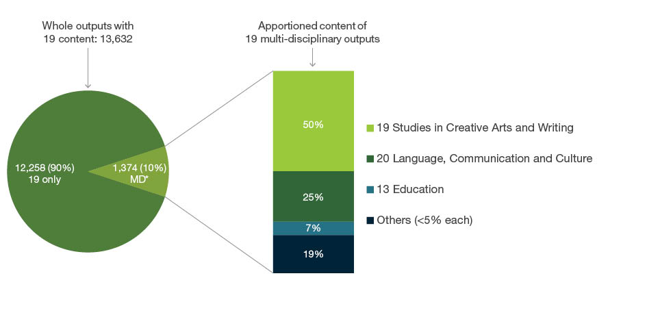 Exploding pie graph displaying 13,632 whole outputs submitted to the 19 Studies in Creative Arts and Writing code. Of these outputs 12,258 (90 per cent) were only apportioned to four-digit codes within 19 Studies in Creative Arts and Writing. The remaining 1,374 (10 per cent) were apportioned to 19 and other Fields of Research codes outside of 19 Studies in Creative Arts and Writing. The apportioned content of these 1,374 outputs is as follows - 50 per cent to 19 Studies in Creative Arts and Writing codes, 25 per cent is apportioned to 20 Language, Communication and Culture, seven per cent is apportioned to 13 Education and 19 per cent are Fields of Research each with less than five per cent apportioned and are grouped as ‘others’.