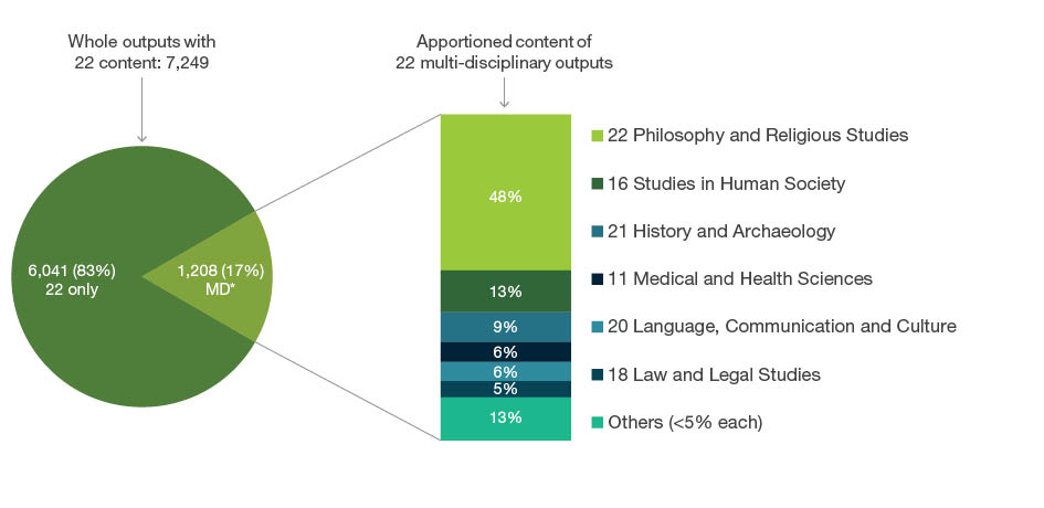 Exploding pie graph displaying 7,249 whole outputs submitted to the 22 Philosophy and Religious Studies code. Of these outputs 6,041 (83 per cent) were only apportioned to four-digit codes within 22 Philosophy and Religious Studies. The remaining 1,208 (17 per cent) were apportioned to 22 and other Fields of Research codes outside of 22 Philosophy and Religious Studies. The apportioned content of these 1,208 outputs is as follows - 48 per cent to 22 Philosophy and Religious Studies codes, 13 per cent is apportioned to 16 Studies in Human Society, nine per cent is apportioned to 21 History and Archaeology, six per cent is apportioned to 11 Medical and Health Sciences, six percent is apportioned to 20 Language, Communication and Culture, five per cent is apportioned to 18 Law and Legal Studies and 13 per cent are Fields of Research each with less than five per cent apportioned and are grouped as ‘others’.