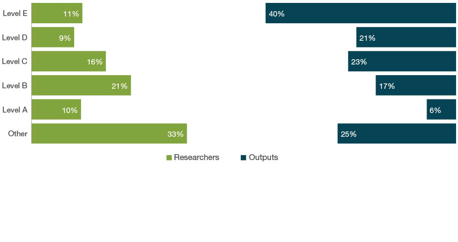 Bar chart with dual axes displaying the percentage of researchers on one axis and percentage of outputs on the other axis for each employment level - Levels A to E and Other. The bars down the left hand side of the chart show the percentage of eligible researchers across academic levels A-E and other. The bars down the right hand side of the chart show the percentage of outputs where one or more of the eligible authors are at that level.  In the chart for all Fields of Research, the ‘Other’ staff employment level make up 33 per cent of researchers and contribute as authors to 25 per cent of submitted outputs. Level E staff make up 11 per cent of researchers and contribute as authors on 40 per cent of outputs.