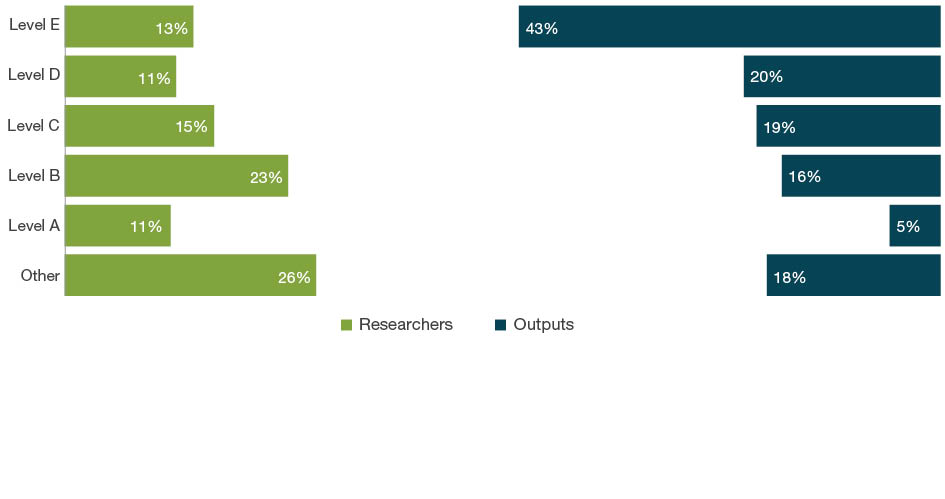 Bar chart with dual axes displaying the percentage of researchers on one axis and percentage of outputs on the other axis for each employment level - Levels A to E and Other. The bars down the left hand side of the chart show the percentage of eligible researchers across academic levels A-E and Other. The bars down the right hand side of the chart show the percentage of outputs where one or more of the eligible authors are at that level.  For 01 Mathematical Sciences, the ‘other’ staff employment level make up 26 per cent of researchers and contribute as authors to 18 per cent of submitted outputs. Level E staff make up 13 per cent of researchers and contribute as authors on 43 per cent of outputs.