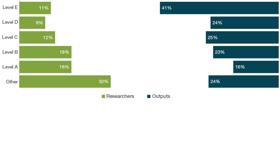 Bar chart with dual axes displaying the percentage of researchers on one axis and percentage of outputs on the other axis for each employment level - Levels A to E and Other. The bars down the left hand side of the chart show the percentage of eligible researchers across academic levels A-E and Other. The bars down the right hand side of the chart show the percentage of outputs where one or more of the eligible authors are at that level.  For 02 Physical Sciences, the ‘other’ staff employment level make up 32 per cent of researchers and contribute as authors to 24 per cent of submitted outputs. Level E staff make up 11 per cent of researchers and contribute as authors on 41 per cent of outputs.