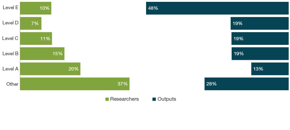 Bar chart with dual axes displaying the percentage of researchers on one axis and percentage of outputs on the other axis for each employment level - Levels A to E and Other. The bars down the left hand side of the chart show the percentage of eligible researchers across academic levels A-E and Other. The bars down the right hand side of the chart show the percentage of outputs where one or more of the eligible authors are at that level.  For 03 Chemical Sciences, the ‘other’ staff employment level make up 37 per cent of researchers and contribute as authors to 28 per cent of submitted outputs. Level E staff make up 10 per cent of researchers and contribute as authors on 48 per cent of outputs.