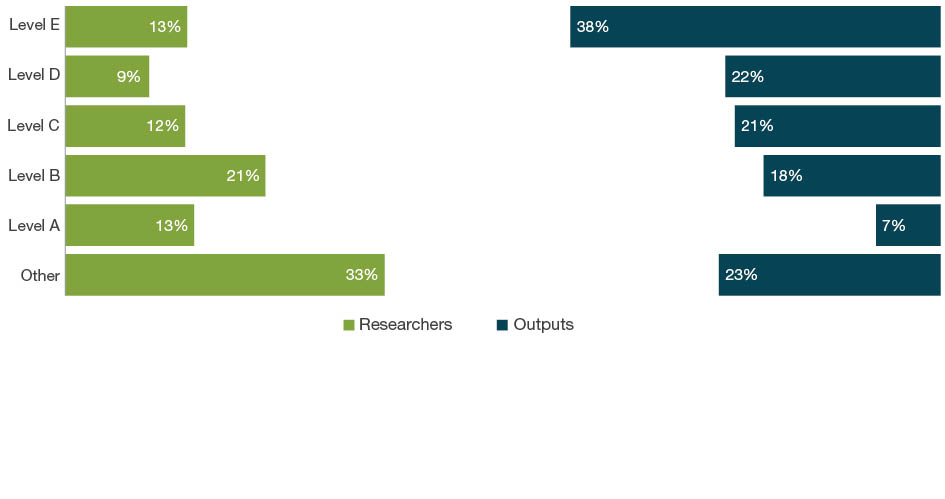 Bar chart with dual axes displaying the percentage of researchers on one axis and percentage of outputs on the other axis for each employment level - Levels A to E and Other. The bars down the left hand side of the chart show the percentage of eligible researchers across academic levels A-E and Other. The bars down the right hand side of the chart show the percentage of outputs where one or more of the eligible authors are at that level.  For 04 Earth Sciences, the ‘other’ staff employment level make up 33 per cent of researchers and contribute as authors to 23 per cent of submitted outputs. Level E staff make up 13 per cent of researchers and contribute as authors on 38 per cent of outputs.