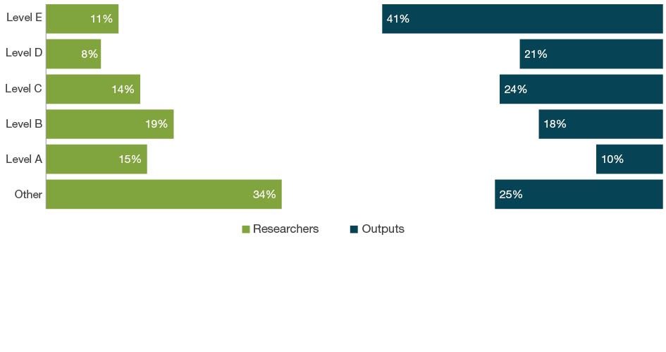 Bar chart with dual axes displaying the percentage of researchers on one axis and percentage of outputs on the other axis for each employment level - Levels A to E and Other. The bars down the left hand side of the chart show the percentage of eligible researchers across academic levels A-E and Other. The bars down the right hand side of the chart show the percentage of outputs where one or more of the eligible authors are at that level.  For 05 Environmental Sciences, the ‘other’ staff employment level make up 34 per cent of researchers and contribute as authors to 25 per cent of submitted outputs. Level E staff make up 11 per cent of researchers and contribute as authors on 41 per cent of outputs. 