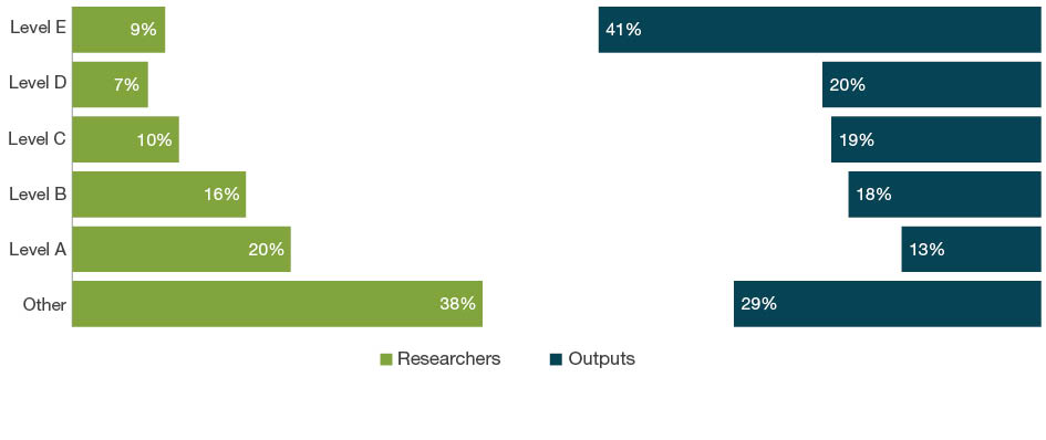 Bar chart with dual axes displaying the percentage of researchers on one axis and percentage of outputs on the other axis for each employment level - Levels A to E and Other. The bars down the left hand side of the chart show the percentage of eligible researchers across academic levels A-E and Other. The bars down the right hand side of the chart show the percentage of outputs where one or more of the eligible authors are at that level.  For 06 Biological Sciences, the ‘other’ staff employment level make up 38 per cent of researchers and contribute as authors to 29 per cent of submitted outputs. Level E staff make up 9 per cent of researchers and contribute as authors on 41 per cent of outputs.