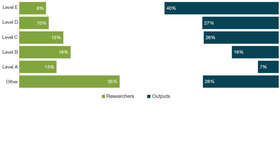 Bar chart with dual axes displaying the percentage of researchers on one axis and percentage of outputs on the other axis for each employment level - Levels A to E and Other. The bars down the left hand side of the chart show the percentage of eligible researchers across academic levels A-E and Other. The bars down the right hand side of the chart show the percentage of outputs where one or more of the eligible authors are at that level.  For 07 Agricultural and Veterinary Sciences, the ‘other’ staff employment level make up 35 per cent of researchers and contribute as authors to 26 per cent of submitted outputs. Level E staff make up 9 per cent of researchers and contribute as authors on 40 per cent of outputs.