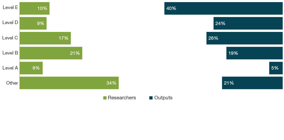 Bar chart with dual axes displaying the percentage of researchers on one axis and percentage of outputs on the other axis for each employment level - Levels A to E and Other. The bars down the left hand side of the chart show the percentage of eligible researchers across academic levels A-E and Other. The bars down the right hand side of the chart show the percentage of outputs where one or more of the eligible authors are at that level.  For 08 Information and Computing Sciences, the ‘other’ staff employment level make up 34 per cent of researchers and contribute as authors to 21 per cent of submitted outputs. Level E staff make up 10 per cent of researchers and contribute as authors on 40 per cent of outputs.