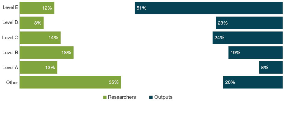 Bar chart with dual axes displaying the percentage of researchers on one axis and percentage of outputs on the other axis for each employment level - Levels A to E and Other. The bars down the left hand side of the chart show the percentage of eligible researchers across academic levels A-E and Other. The bars down the right hand side of the chart show the percentage of outputs where one or more of the eligible authors are at that level.  For 09 Engineering, the ‘other’ staff employment level make up 35 per cent of researchers and contribute as authors to 20 per cent of submitted outputs. Level E staff make up 12 per cent of researchers and contribute as authors on 51 per cent of outputs.