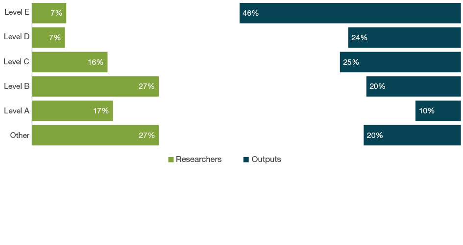 Bar chart with dual axes displaying the percentage of researchers on one axis and percentage of outputs on the other axis for each employment level - Levels A to E and Other. The bars down the left hand side of the chart show the percentage of eligible researchers across academic levels A-E and Other. The bars down the right hand side of the chart show the percentage of outputs where one or more of the eligible authors are at that level.  For 10 Technology, the ‘other’ staff employment level make up 27 per cent of researchers and contribute as authors to 20 per cent of submitted outputs. Level E staff make up seven per cent of researchers and contribute as authors on 46 per cent of outputs.