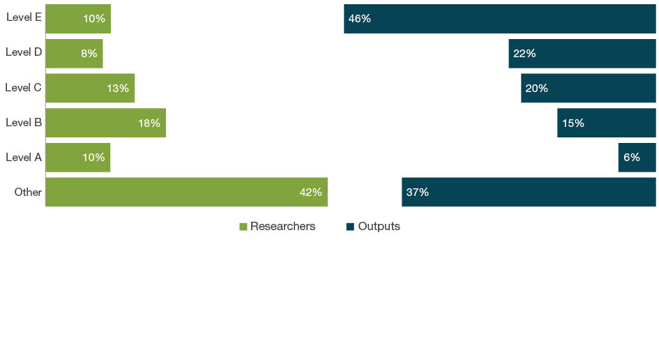 Bar chart with dual axes displaying the percentage of researchers on one axis and percentage of outputs on the other axis for each employment level - Levels A to E and Other. The bars down the left hand side of the chart show the percentage of eligible researchers across academic levels A-E and Other. The bars down the right hand side of the chart show the percentage of outputs where one or more of the eligible authors are at that level.  For 11 Medical and Health Sciences, the ‘other’ staff employment level make up 42 per cent of researchers and contribute as authors to 37 per cent of submitted outputs. Level E staff make up 10 per cent of researchers and contribute as authors on 46 per cent of outputs.