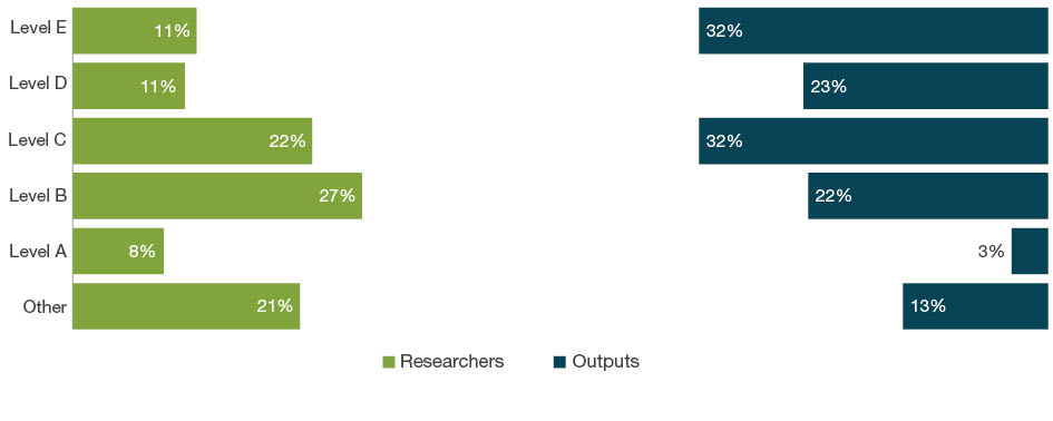 Bar chart with dual axes displaying the percentage of researchers on one axis and percentage of outputs on the other axis for each employment level - Levels A to E and Other. The bars down the left hand side of the chart show the percentage of eligible researchers across academic levels A-E and Other. The bars down the right hand side of the chart show the percentage of outputs where one or more of the eligible authors are at that level.  For 12 Built Environment and Design, Level B staff employment level make up 27 per cent of researchers and contribute as authors to 22 per cent of submitted outputs. Level E staff make up 11 per cent of researchers and contribute as authors on 32 per cent of outputs.