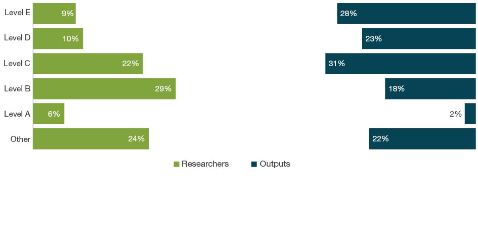 Bar chart with dual axes displaying the percentage of researchers on one axis and percentage of outputs on the other axis for each employment level - Levels A to E and Other. The bars down the left hand side of the chart show the percentage of eligible researchers across academic levels A-E and Other. The bars down the right hand side of the chart show the percentage of outputs where one or more of the eligible authors are at that level.  For 13 Education, Level B staff employment level make up 29 per cent of researchers and contribute as authors to 18 per cent of submitted outputs. Level C staff make up 22 per cent of researchers and contribute as authors on 31 per cent of outputs.