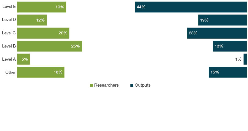 Bar chart with dual axes displaying the percentage of researchers on one axis and percentage of outputs on the other axis for each employment level - Levels A to E and Other. The bars down the left hand side of the chart show the percentage of eligible researchers across academic levels A-E and Other. The bars down the right hand side of the chart show the percentage of outputs where one or more of the eligible authors are at that level.  For 14 Economics, Level B staff employment level make up 25 per cent of researchers and contribute as authors to 13 per cent of submitted outputs. Level E staff make up 19 per cent of researchers and contribute as authors on 44 per cent of outputs.