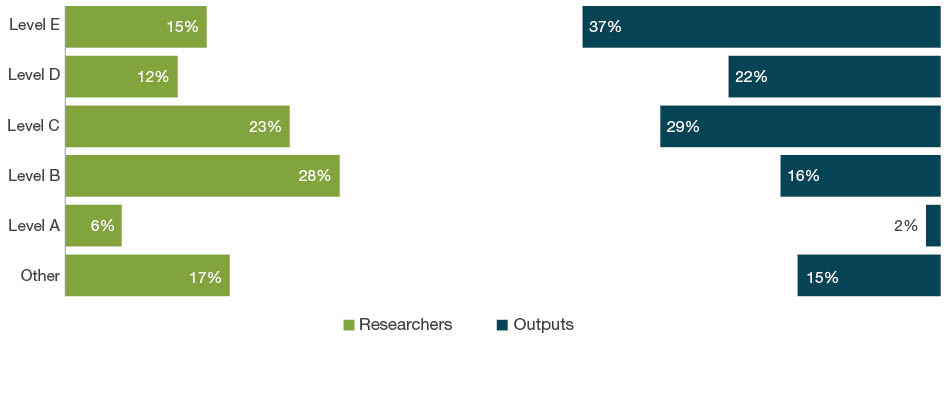 Bar chart with dual axes displaying the percentage of researchers on one axis and percentage of outputs on the other axis for each employment level - Levels A to E and Other. The bars down the left hand side of the chart show the percentage of eligible researchers across academic levels A-E and Other. The bars down the right hand side of the chart show the percentage of outputs where one or more of the eligible authors are at that level.  For 15 Commerce, Management, Tourism and Services, Level B staff employment level make up 28 per cent of researchers and contribute as authors to 16 per cent of submitted outputs. Level E staff make up 15 per cent of researchers and contribute as authors on 37 per cent of outputs.