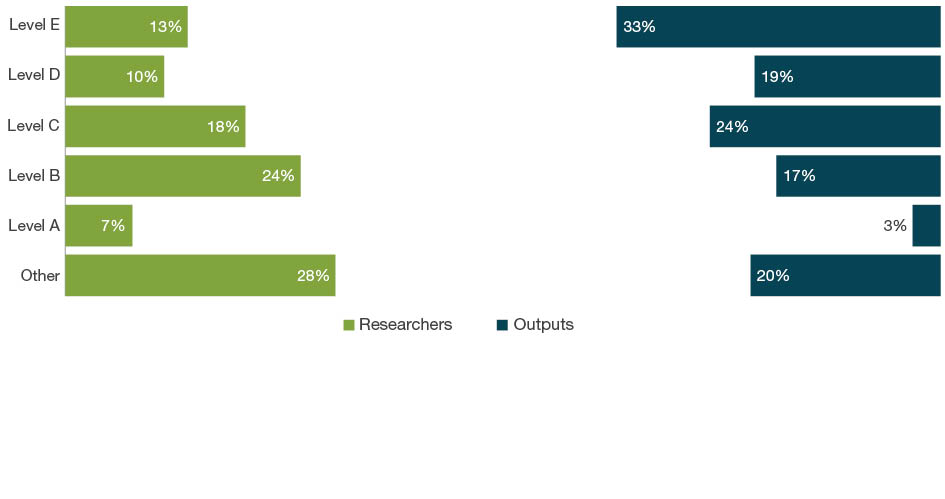 Bar chart with dual axes displaying the percentage of researchers on one axis and percentage of outputs on the other axis for each employment level - Levels A to E and Other. The bars down the left hand side of the chart show the percentage of eligible researchers across academic levels A-E and Other. The bars down the right hand side of the chart show the percentage of outputs where one or more of the eligible authors are at that level.  For 16 Studies in Human Society, the ‘other’ staff employment level make up 28 per cent of researchers and contribute as authors to 20 per cent of submitted outputs. Level E staff make up 13 per cent of researchers and contribute as authors on 33 per cent of outputs.