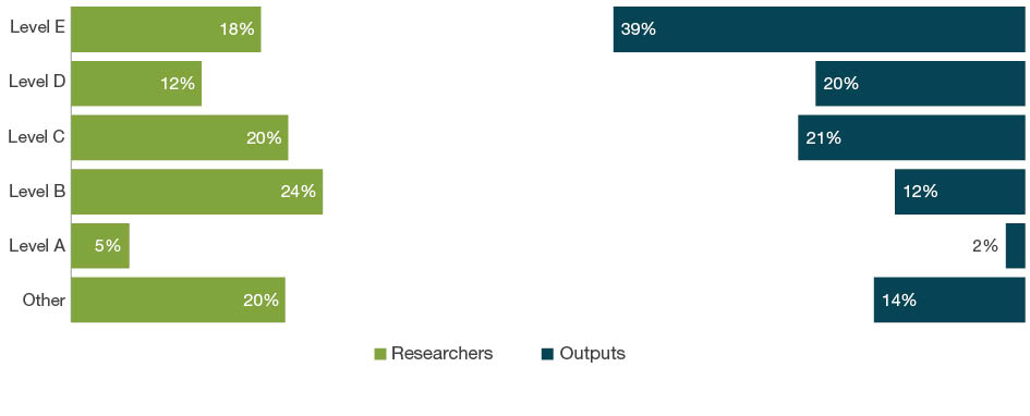 Bar chart with dual axes displaying the percentage of researchers on one axis and percentage of outputs on the other axis for each employment level - Levels A to E and Other. The bars down the left hand side of the chart show the percentage of eligible researchers across academic levels A-E and Other. The bars down the right hand side of the chart show the percentage of outputs where one or more of the eligible authors are at that level.  For 18 Law, Level B staff employment level make up 24 per cent of researchers and contribute as authors to 12 per cent of submitted outputs. Level E staff make up 18 per cent of researchers and contribute as authors on 39 per cent of outputs.