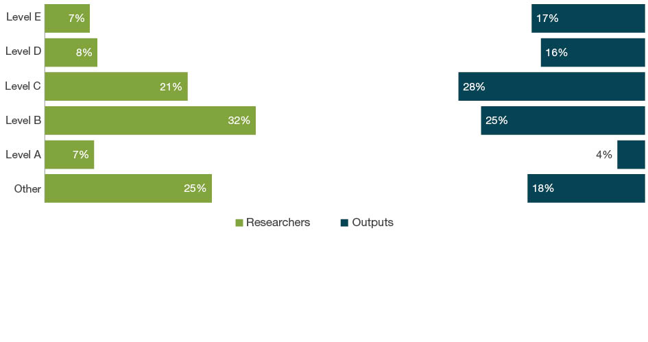 Bar chart with dual axes displaying the percentage of researchers on one axis and percentage of outputs on the other axis for each employment level - Levels A to E and Other. The bars down the left hand side of the chart show the percentage of eligible researchers across academic levels A-E and Other. The bars down the right hand side of the chart show the percentage of outputs where one or more of the eligible authors are at that level.  For 19 Studies in Creative Arts and Writing, the ‘other’ staff employment level make up 25 per cent of researchers and contribute as authors to 18 per cent of submitted outputs. Level C staff make up 21 per cent of researchers and contribute as authors on 28 per cent of outputs.