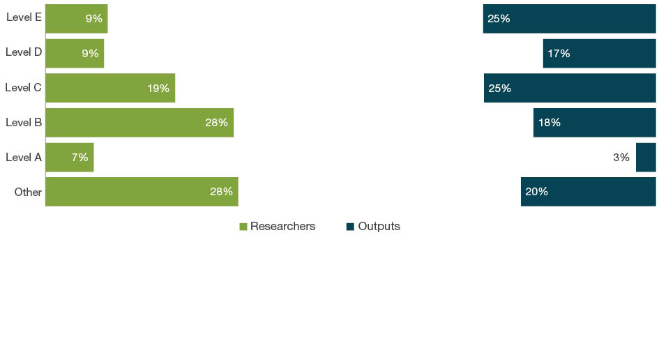 Bar chart with dual axes displaying the percentage of researchers on one axis and percentage of outputs on the other axis for each employment level - Levels A to E and Other. The bars down the left hand side of the chart show the percentage of eligible researchers across academic levels A-E and Other. The bars down the right hand side of the chart show the percentage of outputs where one or more of the eligible authors are at that level.  For 20 Language, Communication and Culture, the ‘other’ staff employment level make up 28 per cent of researchers and contribute as authors to 20 per cent of submitted outputs. Level E staff make up nine per cent of researchers and contribute as authors on 25 per cent of outputs.