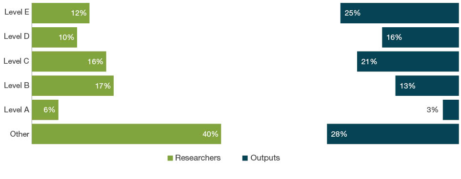 Bar chart with dual axes displaying the percentage of researchers on one axis and percentage of outputs on the other axis for each employment level - Levels A to E and Other. The bars down the left hand side of the chart show the percentage of eligible researchers across academic levels A-E and Other. The bars down the right hand side of the chart show the percentage of outputs where one or more of the eligible authors are at that level.  For 21 History and Archaeology, the ‘other’ staff employment level make up 40 per cent of researchers and contribute as authors to 28 per cent of submitted outputs. Level E staff make up 12 per cent of researchers and contribute as authors on 25 per cent of outputs.