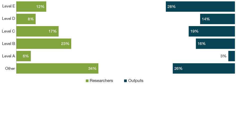 Bar chart with dual axes displaying the percentage of researchers on one axis and percentage of outputs on the other axis for each employment level - Levels A to E and Other. The bars down the left hand side of the chart show the percentage of eligible researchers across academic levels A-E and Other. The bars down the right hand side of the chart show the percentage of outputs where one or more of the eligible authors are at that level.  For 22 Philosophy and Religious Studies, the ‘other’ staff employment level make up 34 per cent of researchers and contribute as authors to 26 per cent of submitted outputs. Level E staff make up 12 per cent of researchers and contribute as authors on 28 per cent of outputs.