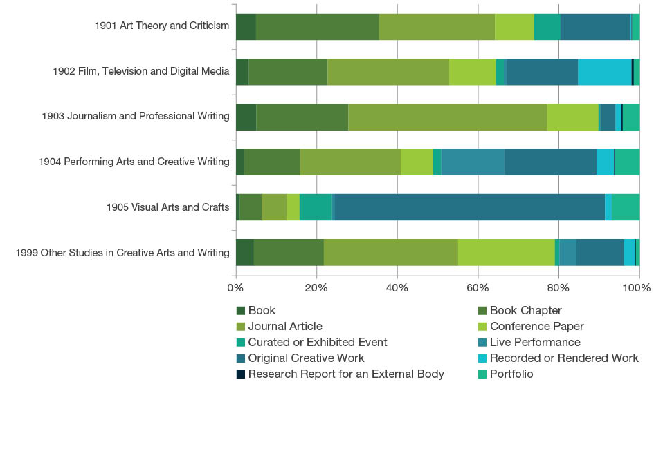 100 per cent stacked bar graph displaying the percentage of research output types  - Book, Book Chapter, Journal Article, Conference Paper, Curated or Exhibited Event, Live Performance, Original Creative Work, Recorded or Rendered Work, Research Report for External Body and Portfolios, for the four-digit Fields of Research codes in Studies in Creative Arts and Writing. 