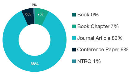 Donut chart showing reseach output types for 1002 Environmental Biotechnology - Book  0%, Book Chapter  7%, Journal Article  86%, Conference Paper  6%, NTRO  1%.