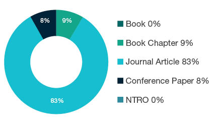 Donut chart showing reseach output types for 1004 Medical Biotechnology - Book  0%, Book Chapter  9%, Journal Article  83%, Conference Paper  8%, NTRO  0%.