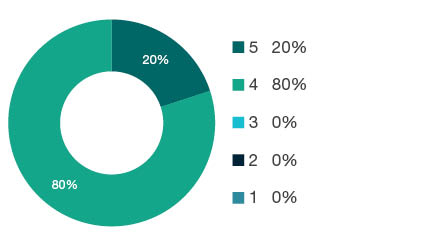 Donut chart showing field of research (FoR) rating distribution by percentages for  1005 Communications Technologies  - the raw counts for the distribution of the ratings for this FoR are shown in the overview table above. 