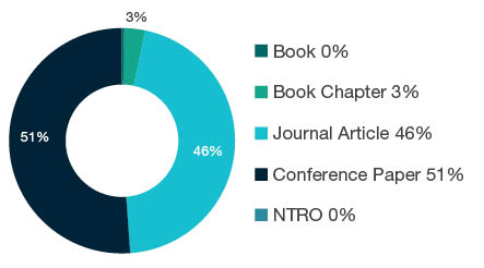 Donut chart showing reseach output types for 1005 Communications Technologies - Book  0%, Book Chapter  3%, Journal Article  46%, Conference Paper  51%, NTRO  0%.