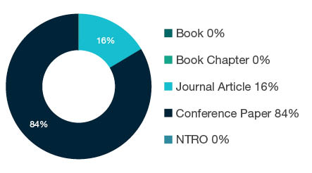 Donut chart showing reseach output types for 1006 Computer Hardware - Book  0%, Book Chapter  0%, Journal Article  16%, Conference Paper  84%, NTRO  0%.