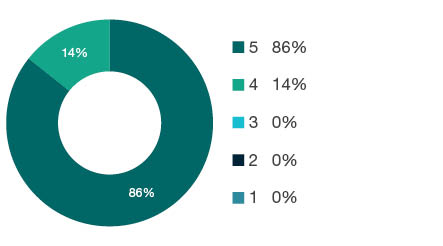 Donut chart showing field of research (FoR) rating distribution by percentages for  1007 Nanotechnology  - the raw counts for the distribution of the ratings for this FoR are shown in the overview table above. 