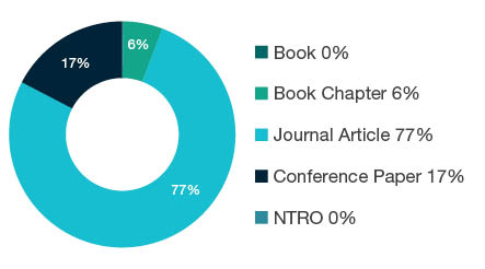 Donut chart showing reseach output types for 1007 Nanotechnology - Book  0%, Book Chapter  6%, Journal Article  77%, Conference Paper  17%, NTRO  0%.