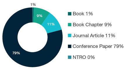 Donut chart showing reseach output types for 1099 Other Technology - Book  1%, Book Chapter  9%, Journal Article  11%, Conference Paper  79%, NTRO  0%.