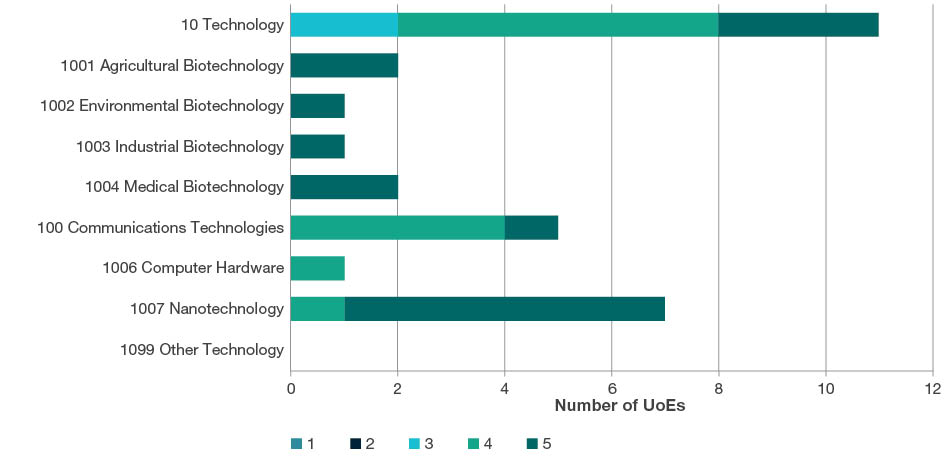 Stacked bar chart showing the total number of UoEs by rating scale score (i.e. ratings 1-5) for all four-digit Technology codes. This chart includes data for two-digit and four-digit evaluations. further details are located in each of the tables below the sub heading at the start of each four-digit code in this section. 