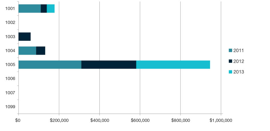 Stacked bar chart showing research commercialisation income by year for 2011, 2012, and 2013 for each four-digit code in  Technology - 1001, 1002, 1003, 1004, 1005, 1006, 1007 and 1099. Full details are outlined in the following table.