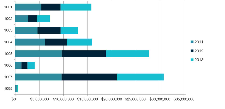 Stacked bar chart showing total research income for all HERDC income categories by year for 2011, 2012, and 2013 for each four-digit code in  Technology - 1001, 1002, 1003, 1004, 1005, 1006, 1007 and 1099. Full details are outlined in the following table. 