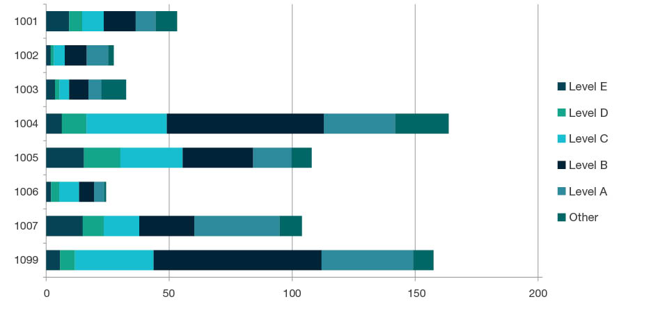 Stacked bar chart showing staffing profile by academic levels - Level E, Level D, Level C, Level B, Level A, and Other, for each four-digit code in Technology - 1001, 1002, 1003, 1004, 1005, 1006, 1007 and 1099. Full details are outlined in the following table.