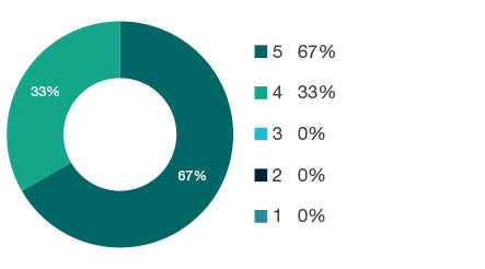 Donut chart showing field of research (FoR) rating distribution by percentages for  1101 Medical Biochemistry and Metabolomics  - the raw counts for the distribution of the ratings for this FoR are shown in the overview table above. 