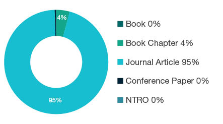 Donut chart showing reseach output types for 1101 Medical Biochemistry and Metabolomics - Book  0%, Book Chapter  4%, Journal Article  95%, Conference Paper  0%, NTRO  0%.