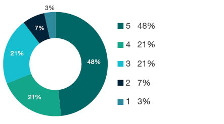 Donut chart showing field of research (FoR) rating distribution by percentages for  1103 Clinical Sciences  - the raw counts for the distribution of the ratings for this FoR are shown in the overview table above. 