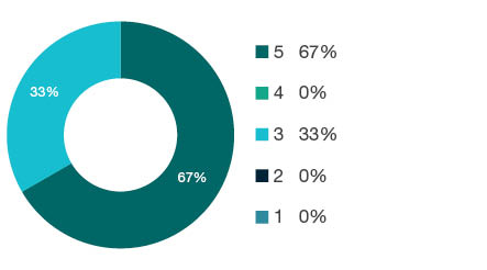 Donut chart showing field of research (FoR) rating distribution by percentages for  1104 Complementary and Alternative Medicine  - the raw counts for the distribution of the ratings for this FoR are shown in the overview table above. 