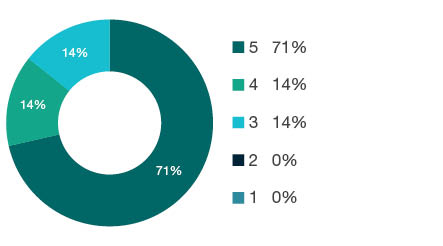 Donut chart showing field of research (FoR) rating distribution by percentages for  1105 Dentistry  - the raw counts for the distribution of the ratings for this FoR are shown in the overview table above. 