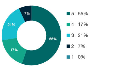 Donut chart showing field of research (FoR) rating distribution by percentages for  1106 Human Movement and Sports Science  - the raw counts for the distribution of the ratings for this FoR are shown in the overview table above. 