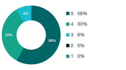 Donut chart showing field of research (FoR) rating distribution by percentages for  1107 Immunology  - the raw counts for the distribution of the ratings for this FoR are shown in the overview table above. 